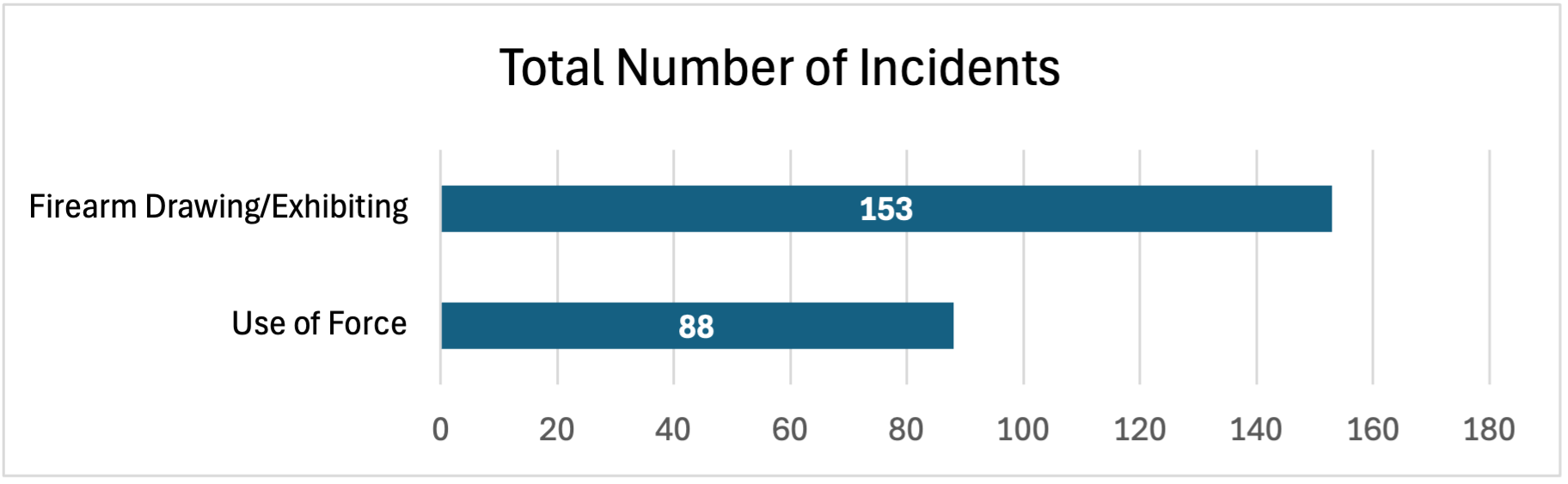 Total Number of Incidents, Firearm Drawing/Exhibiting: 153; Use of Force: 88